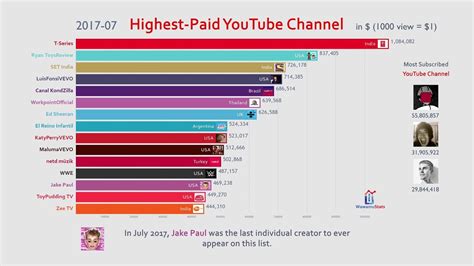 top chanel youtube|highest viewed channels on youtube.